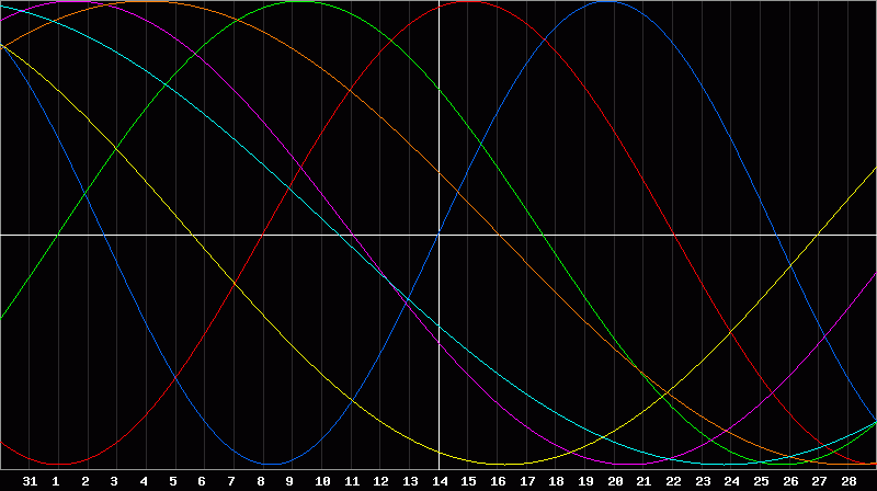 Biorhythm Chart