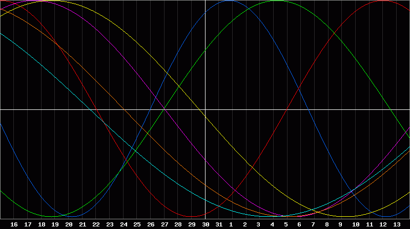 Biorhythm Chart