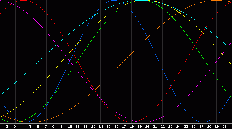 Biorhythm Chart