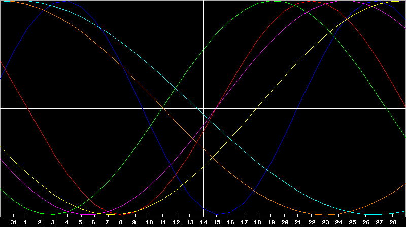 Biorhythm Chart