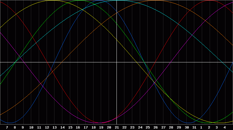 Biorhythm Chart
