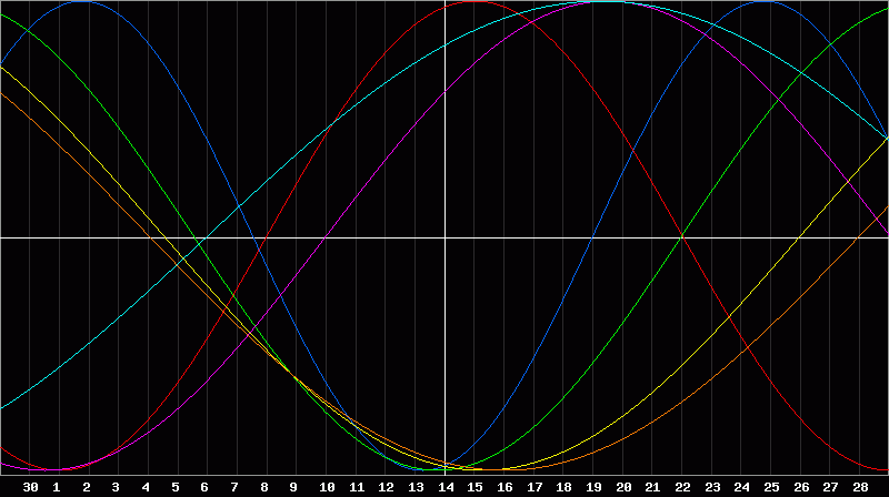 Biorhythm Chart