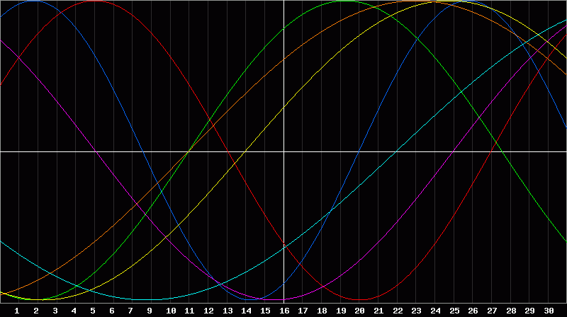 Biorhythm Chart