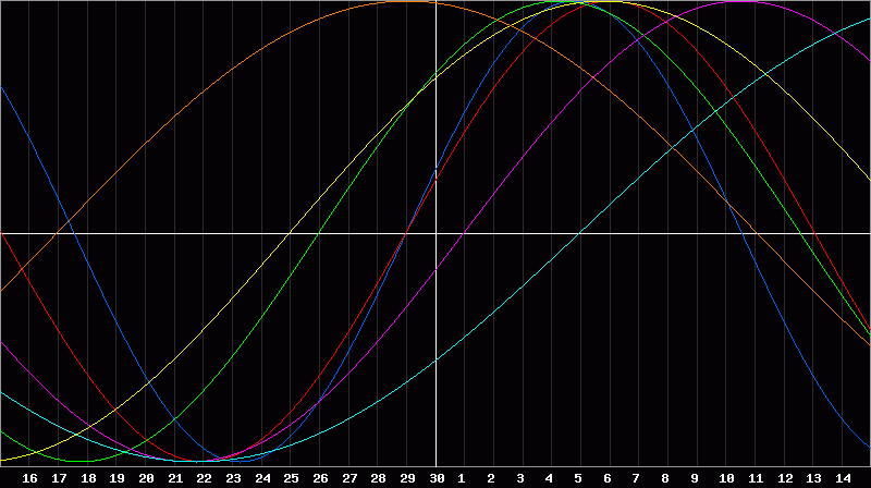 Biorhythm Chart