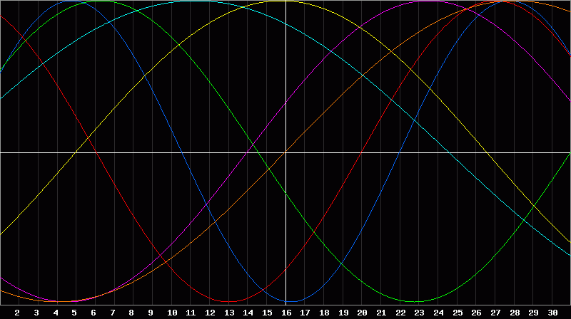 Biorhythm Chart