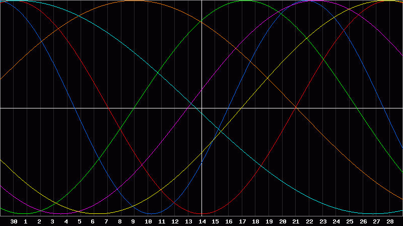 Biorhythm Chart