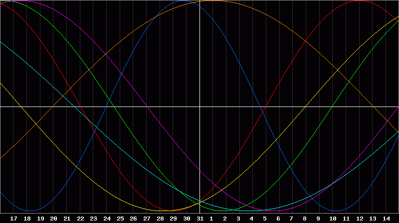 Biorhythm Chart