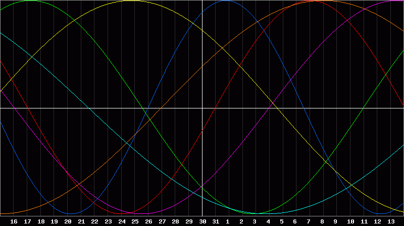 Biorhythm Chart