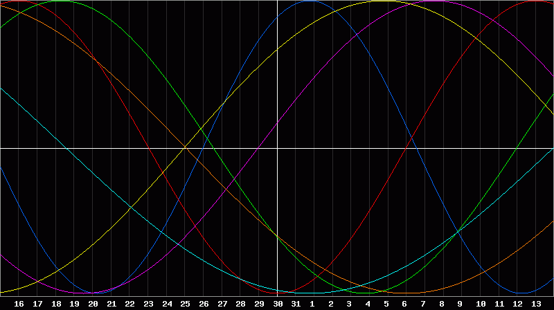 Biorhythm Chart