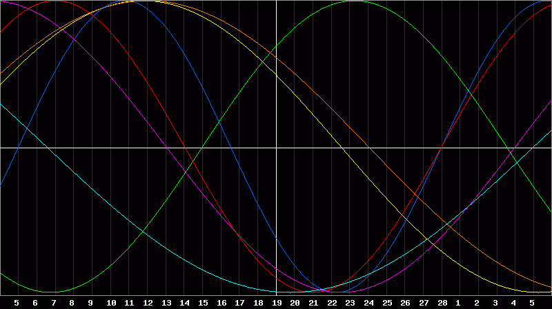 Biorhythm Chart