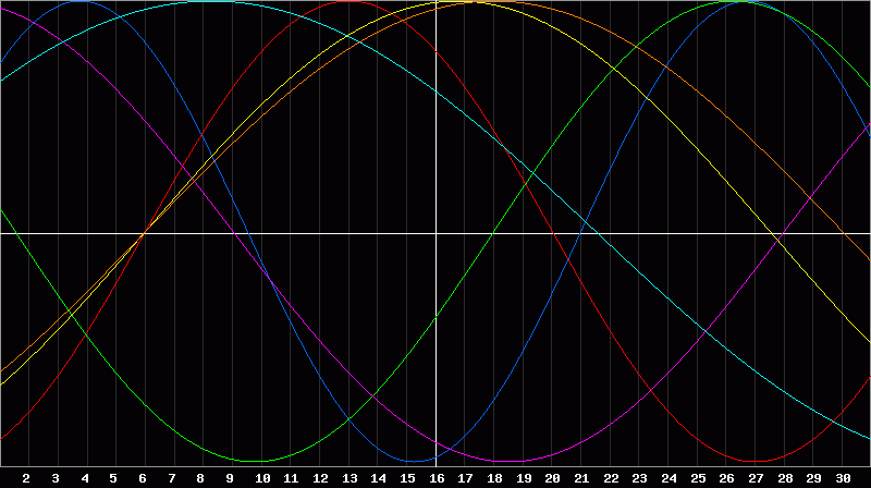 Biorhythm Chart