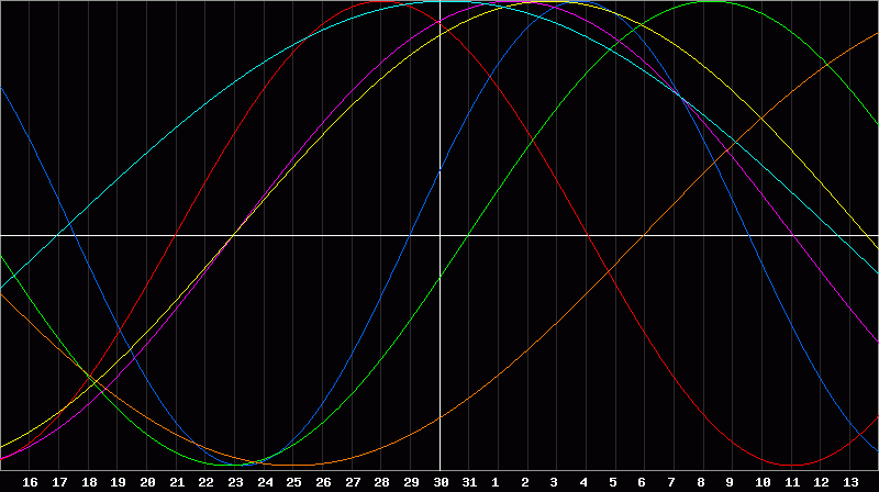 Biorhythm Chart