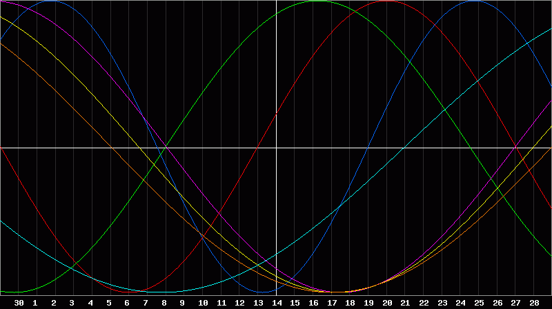 Biorhythm Chart