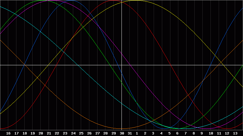 Biorhythm Chart