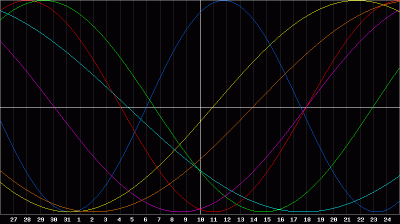 Biorhythm Chart