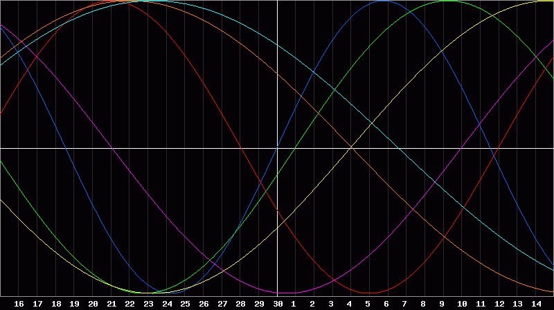Biorhythm Chart