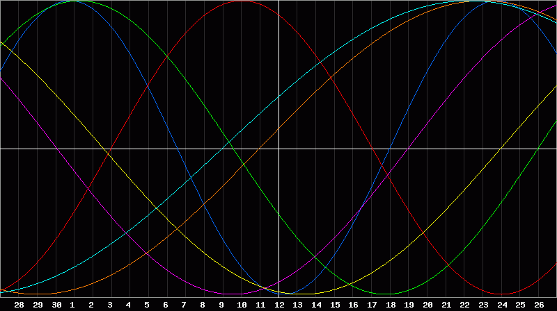 Biorhythm Chart