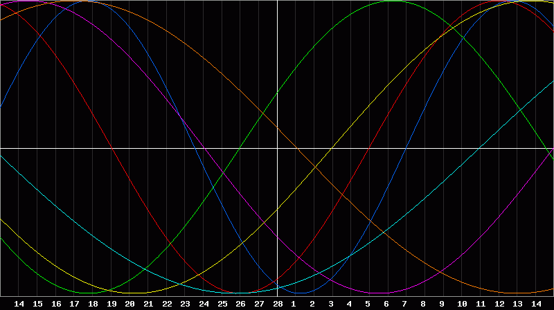 Biorhythm Chart