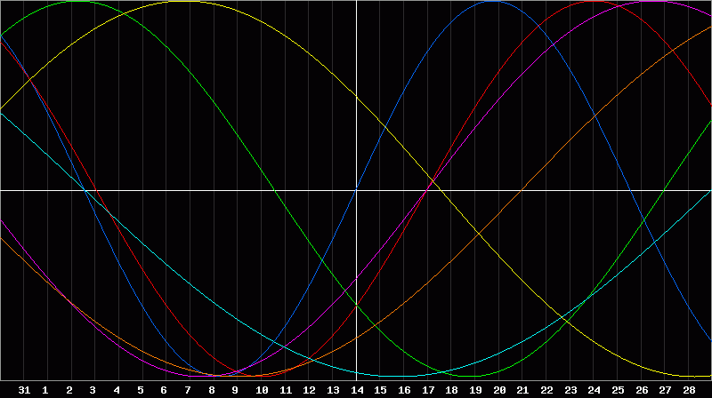 Biorhythm Chart