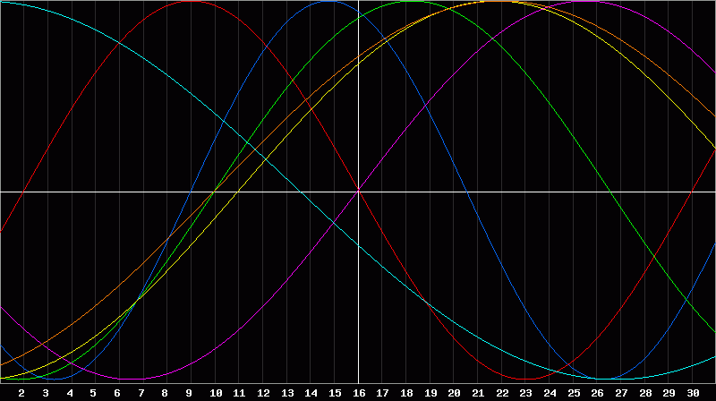 Biorhythm Chart