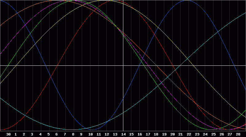 Biorhythm Chart