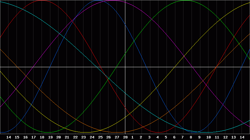 Biorhythm Chart