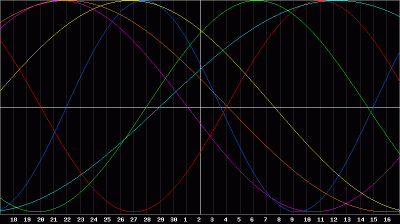 Biorhythm Chart
