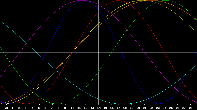 Biorhythm Chart