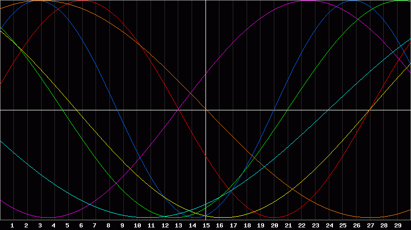 Biorhythm Chart