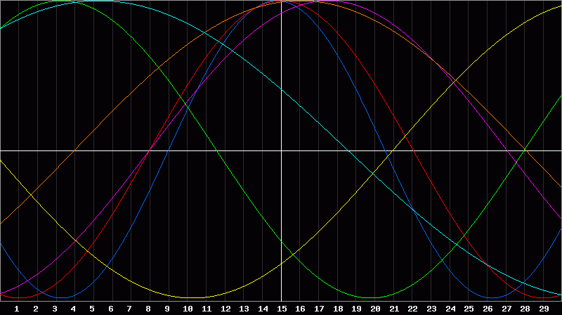 Biorhythm Chart