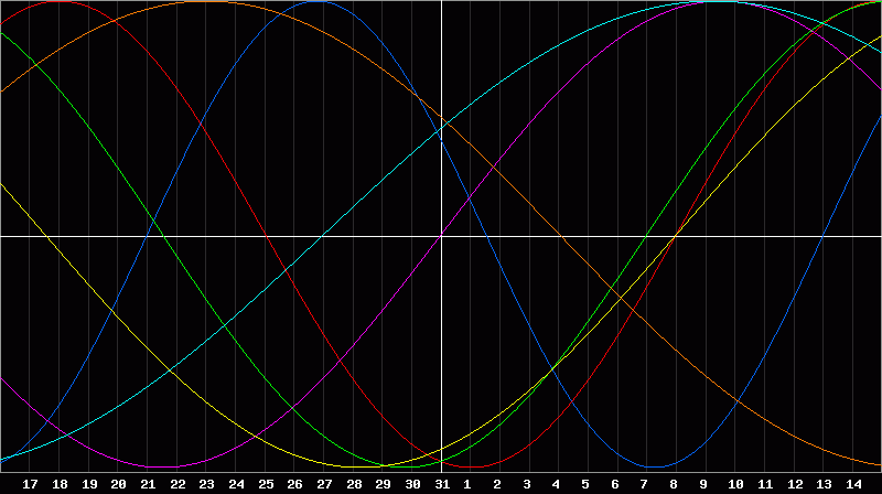 Biorhythm Chart