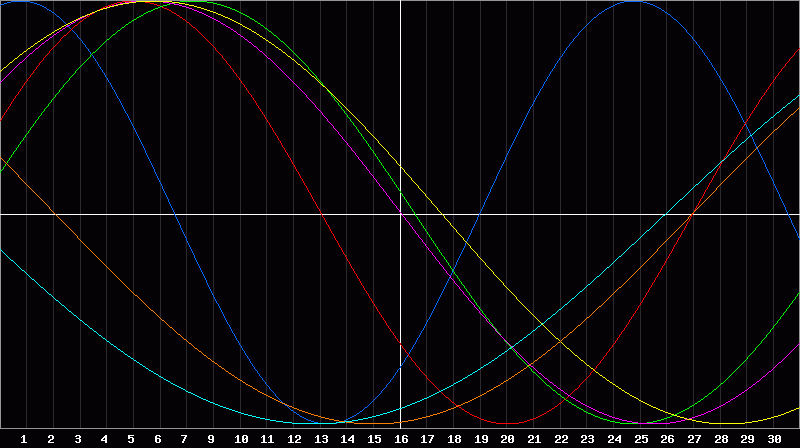 Biorhythm Chart