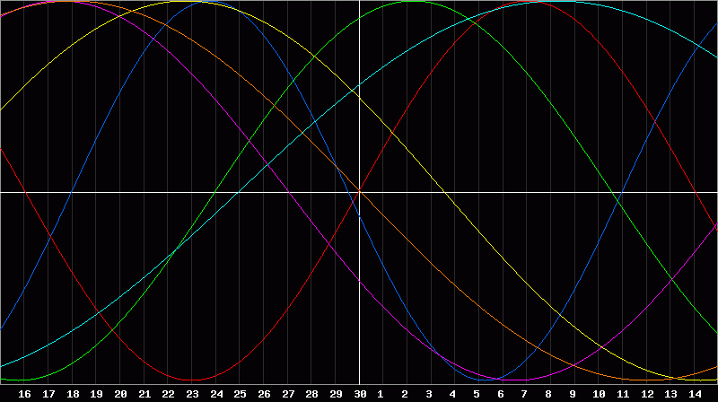 Biorhythm Chart