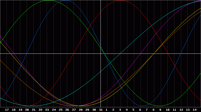 Biorhythm Chart