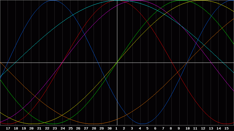 Biorhythm Chart