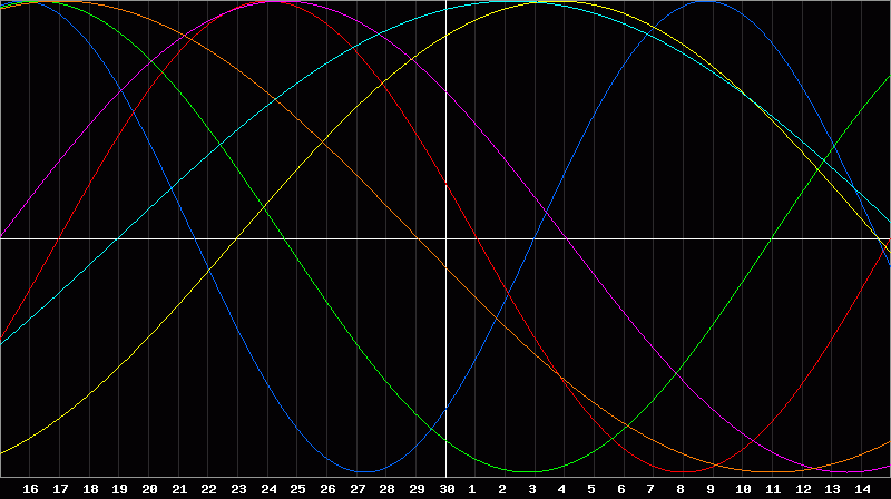 Biorhythm Chart