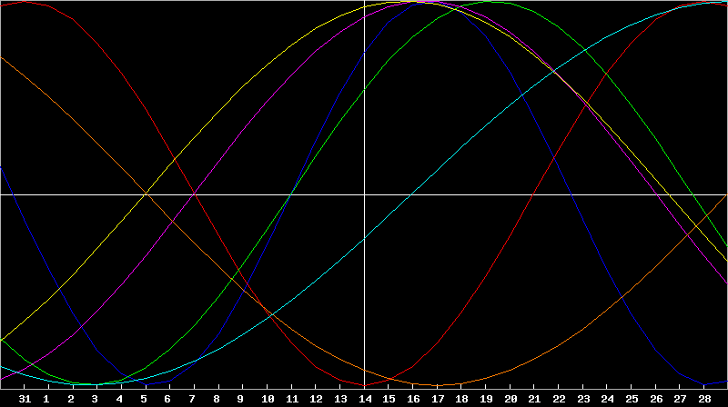 Biorhythm Chart