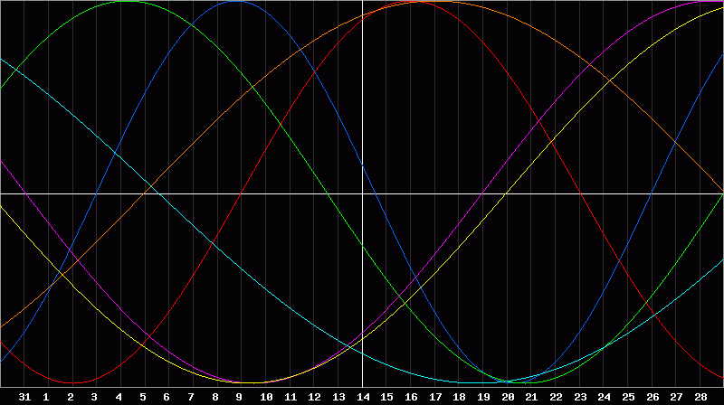 Biorhythm Chart