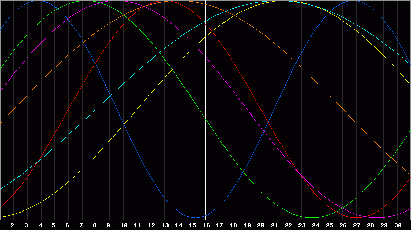 Biorhythm Chart