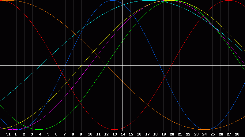 Biorhythm Chart