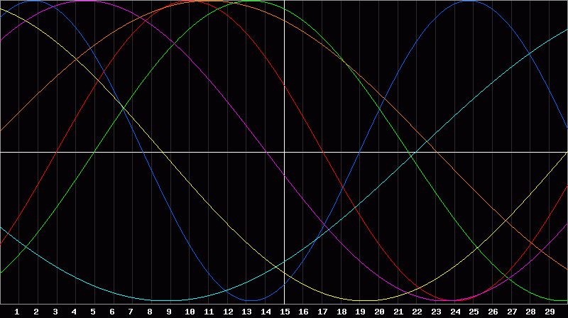 Biorhythm Chart
