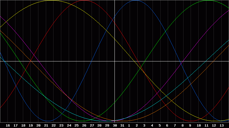 Biorhythm Chart