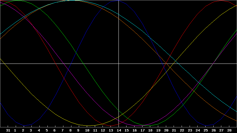 Biorhythm Chart