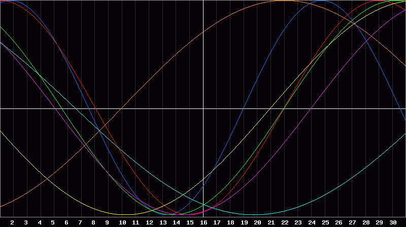 Biorhythm Chart