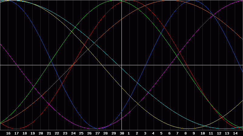 Biorhythm Chart