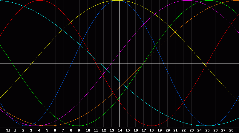 Biorhythm Chart