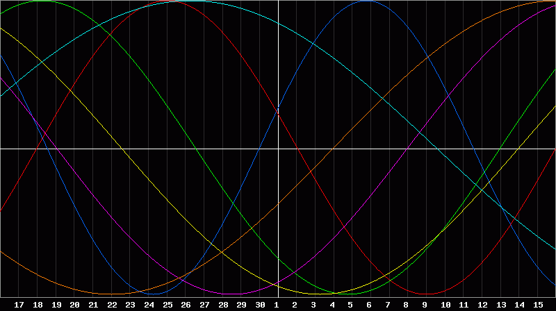 Biorhythm Chart