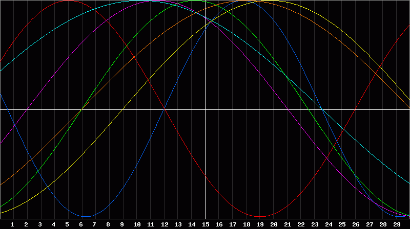Biorhythm Chart