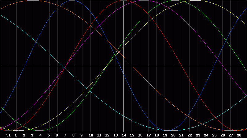 Biorhythm Chart