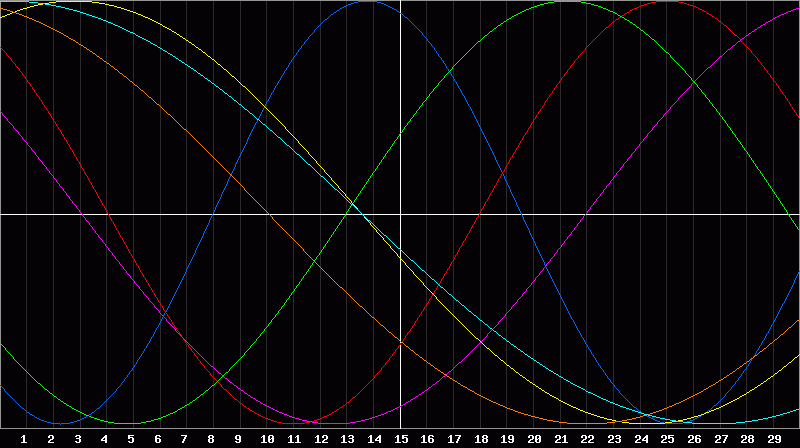Biorhythm Chart